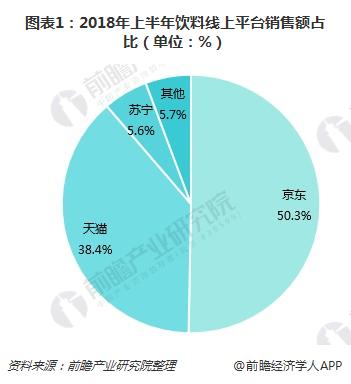 圖表1:2018年上半年飲料線上平臺銷售額占比(單位:%)