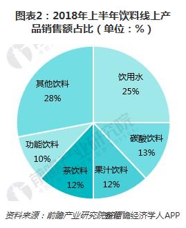 圖表2:2018年上半年飲料線上產品銷售額占比(單位:%)