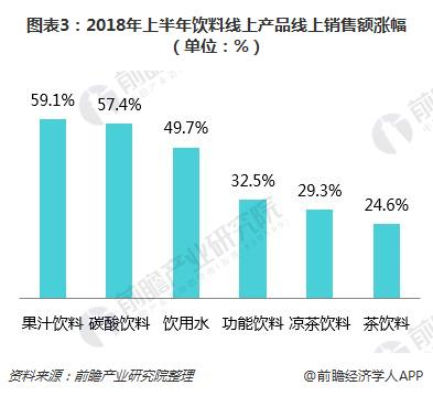 圖表3:2018年上半年飲料線上產品線上銷售額漲幅(單位:%)