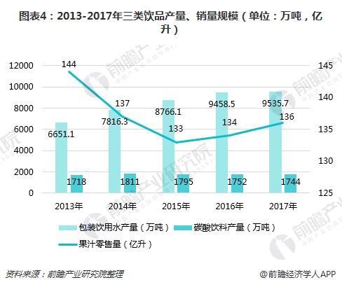 圖表4:2013-2017年三類飲品產量、銷量規模(單位:萬噸,億升)