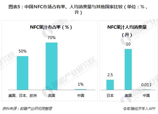 圖表5:中國NFC市場占有率、人均消費量與其他國家比較(單位:%,升)